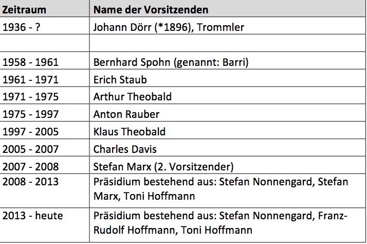 Name der Vorsitzenden